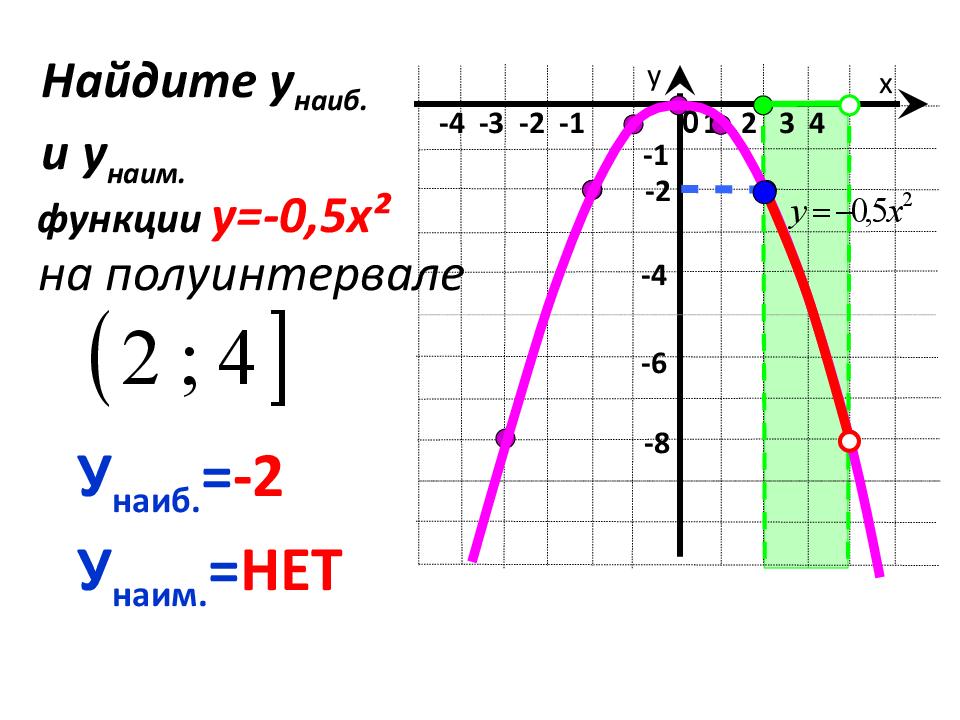 Функция y x2 kx. Наибольшее и наименьшее значение функции параболы. Наименьшее значение квадратичной функции. Наибольшее значение функции. Найти наименьшее и наибольшее значение функции на полуинтервале.