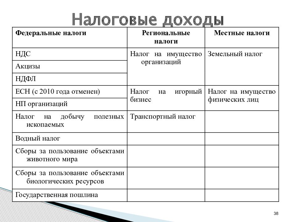 Минусы имущественного дохода. Налоговые доходы. Налоги федеральные региональные и местные таблица.