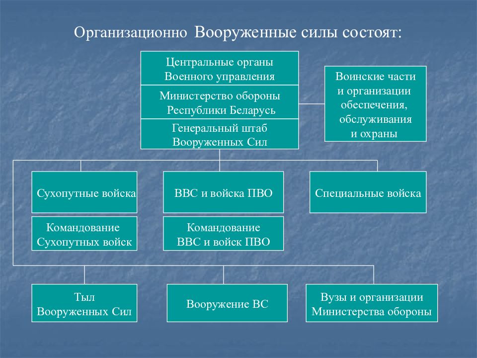 Управления республики беларусь. Структура Вооруженных сил Республики Беларусь. Организационная структура сухопутных войск Вооруженных сил Украины. Состав Вооруженных сил Республики Беларусь. Структура Министерства обороны Беларуси.