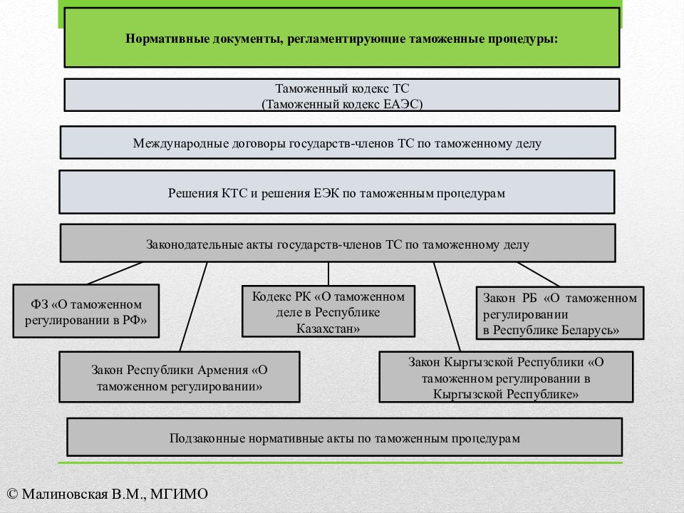 Общие положения о таможенных процедурах презентация