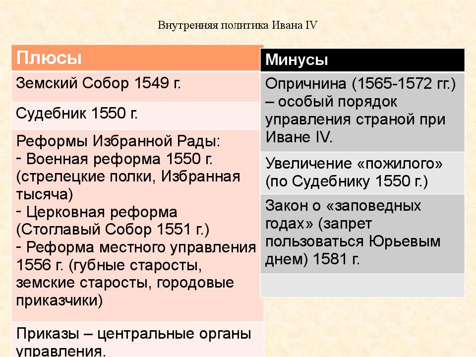 Итоги внешней политики ивана грозного. Внутренняя политика Ивана IV Грозного. Иван 4 Грозный внутренняя и внутренняя политика. Иван 4 Грозный внутренняя политика таблица. Иван 4 Грозный внешняя политика и внутренняя политика.