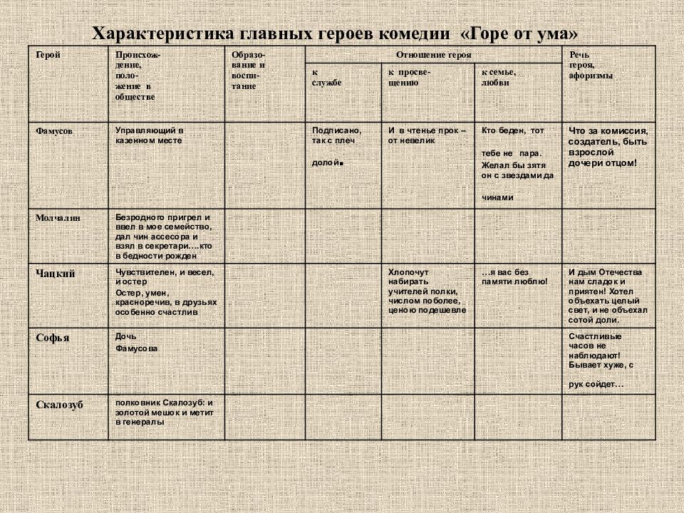 Горе от ума контрольная работа 9 класс