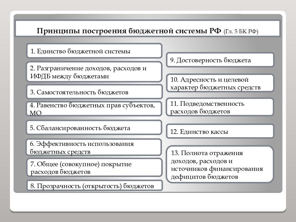 Принцип построения нового общества. Принципы построения бюджетной системы.