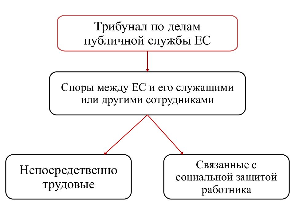 Общественное дело. Виды публичной службы. Публичная служба. Трибунал по делам публичной службы рассматривает. Права человека и гражданина в европейском Союзе.