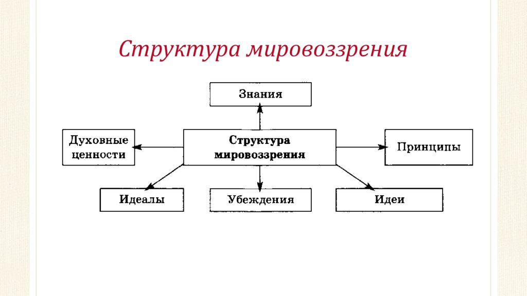 Концепции мировоззрения. Схемы-кластера «структура мировоззрения». Структура мировоззрения в философии. Структура мировоззрения схема. Структура мировоззрения Обществознание.