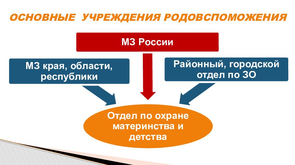 Система организации родовспоможения презентация