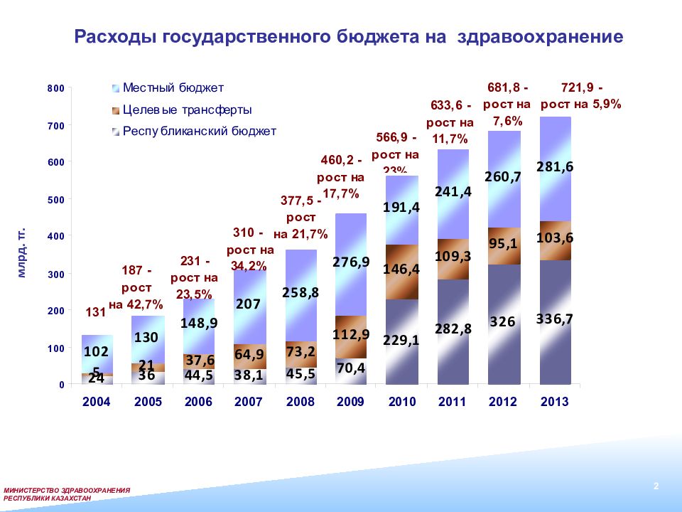 Бюджет медицинских организаций. Финансирование здравоохранения Казахстан 2020. Расходы на здравоохранение. Расходы бюджета на здравоохранение. График финансирования здравоохранения.