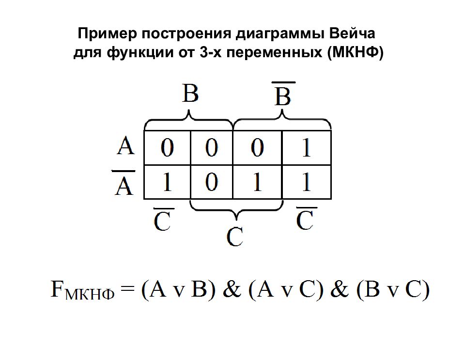 Диаграмма вейча. Метод диаграмм Вейча-Карно. Метод диаграмма Вейча для 3 переменных. Диаграмма Вейча для 2 переменных. МКНФ карты Карно.