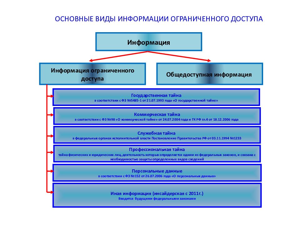 Виды информации и документов