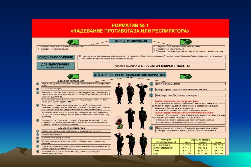 Надевание противогаза норматив. Нормативы по РХБ защите. Порядок выполнения нормативов по РХБ защите. Нормативы РХБЗ. Норматив ОЗК.