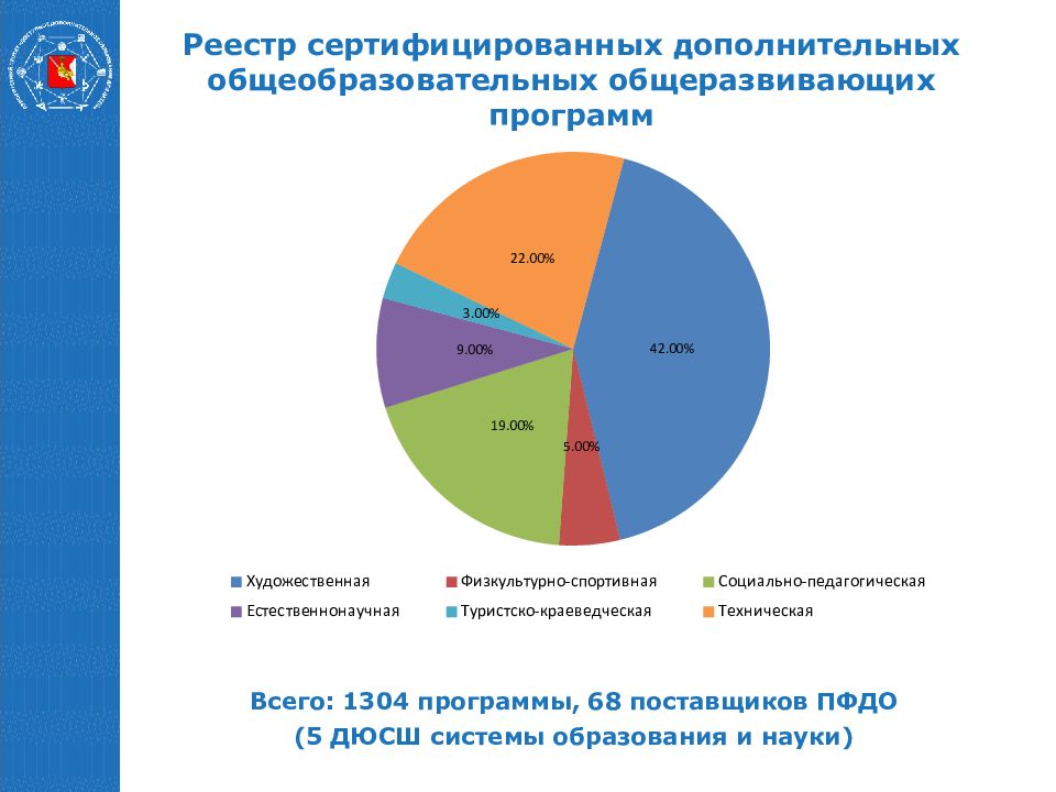 Поддержка внедрения персонифицированного финансирования дополнительного образования детей. Доклад внедрение ПФДО. Реестр сертифицированных программ дополнительного образования. Презентация по персонифицированному финансированию доп образования.