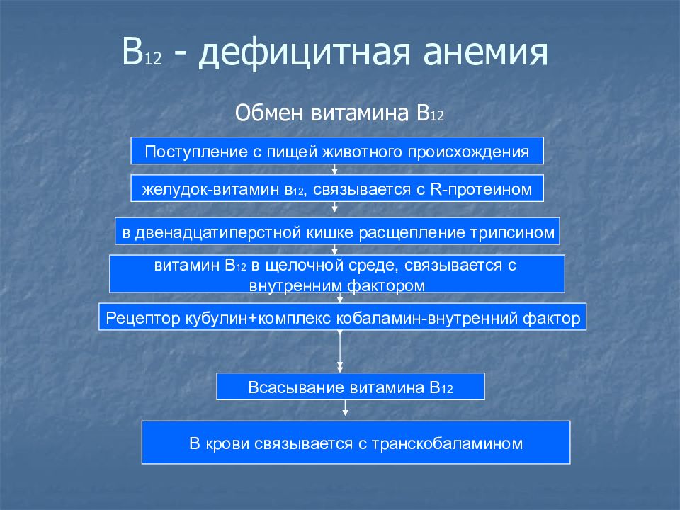 B12 дефицитная анемия схема лечения