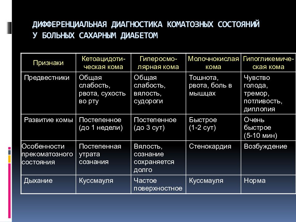 Решение по диагностическому статусу диагноза вне приема. Дифференциальный диагноз коматозных состояний. Комы при сахарном диабете дифференциальная диагностика. Диф диагноз коматозных состояний. СД 1 типа лабораторные показатели.