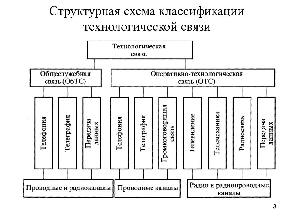 Схема связи на железнодорожном транспорте