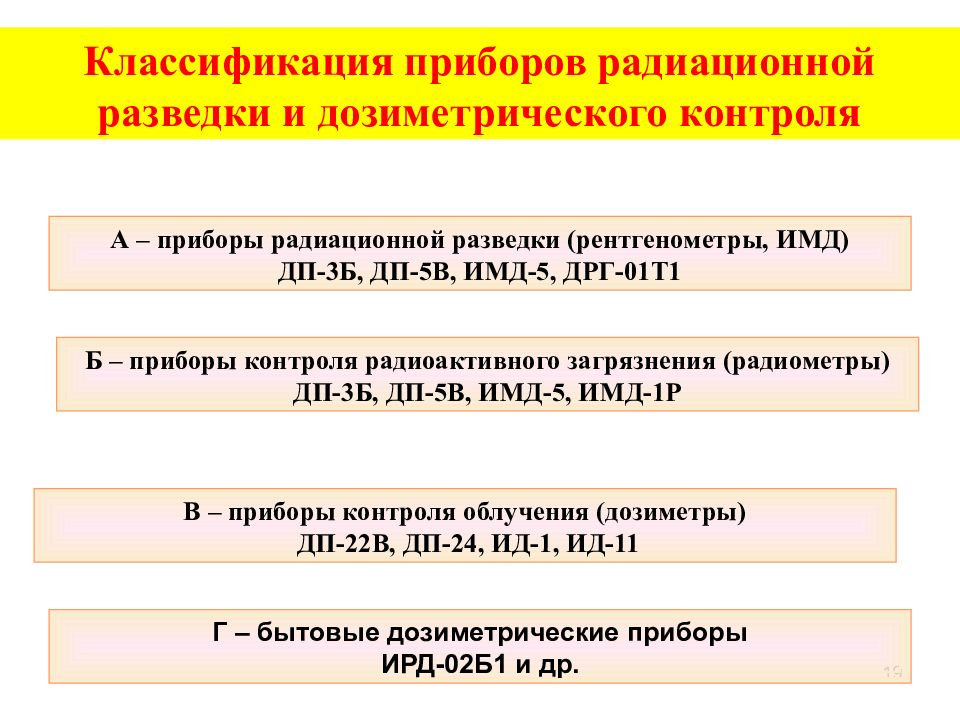 Приборы дозиметрического контроля и разведки. Классификация приборов дозиметрического контроля. Классификация приборов радиационного контроля. Приборы дозиметрического контроля и средства радиационной разведки.. Классификация средств радиационной разведки.