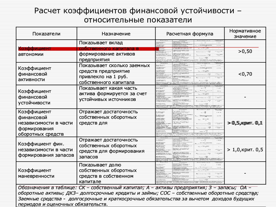 Расчет финансовых показателей. Расчет коэффициентов финансовой устойчивости. Формулы расчета показателей финансовой устойчивости. Коэффициентный метод оценки финансовой устойчивости. Таблица для анализа финансовых коэффициентов.