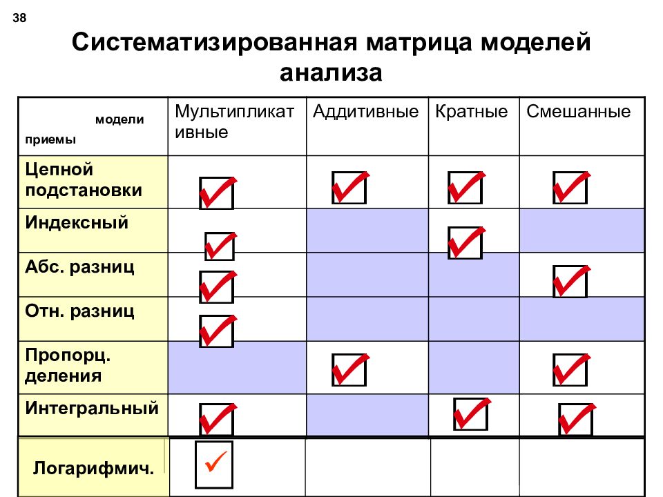 Основные понятия анализа. )Матричные модели анализа.. Матричные модели в экономике. Матричная модель исследования. Матрица модели.