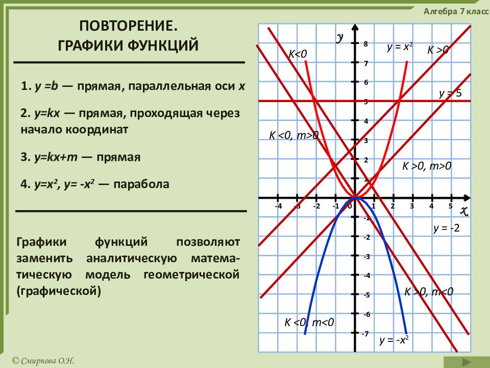 Графическое решение уравнений 7 класс презентация