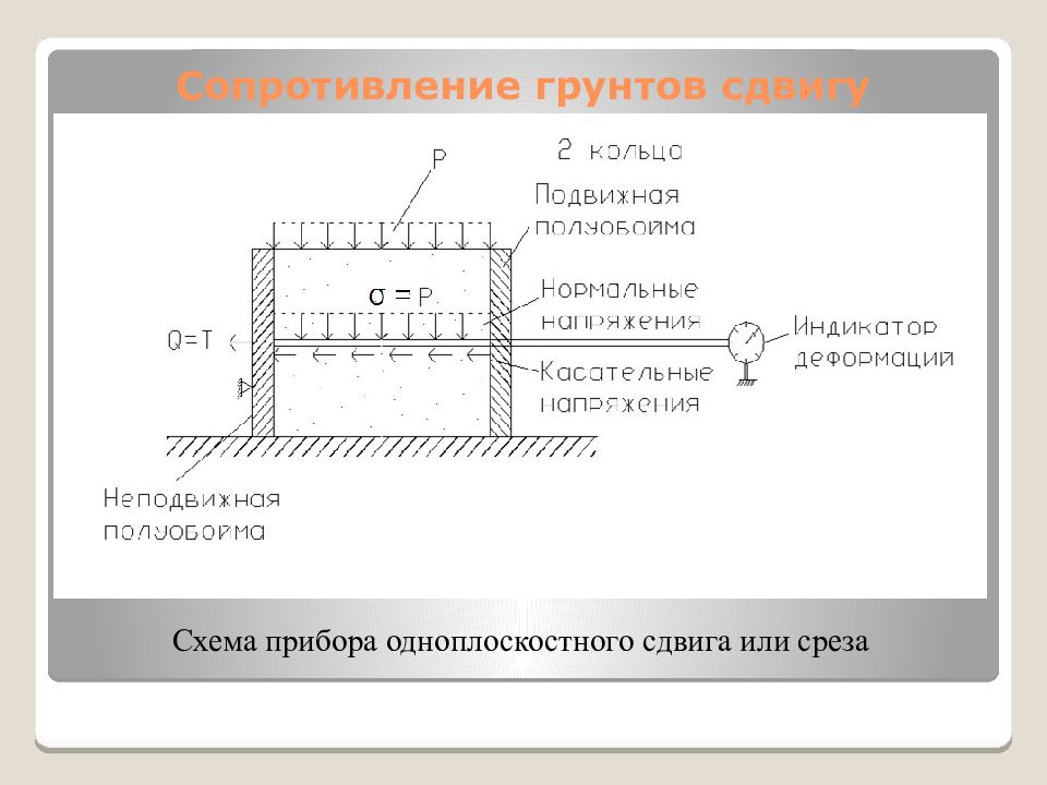 Сопротивление сдвигу. Прибор одноплоскостного среза грунта. Схема прибора одноплоскостного среза грунта. Одноплоскостной срез грунтов прибор. Сопротивление грунтов сдвигу прибор.