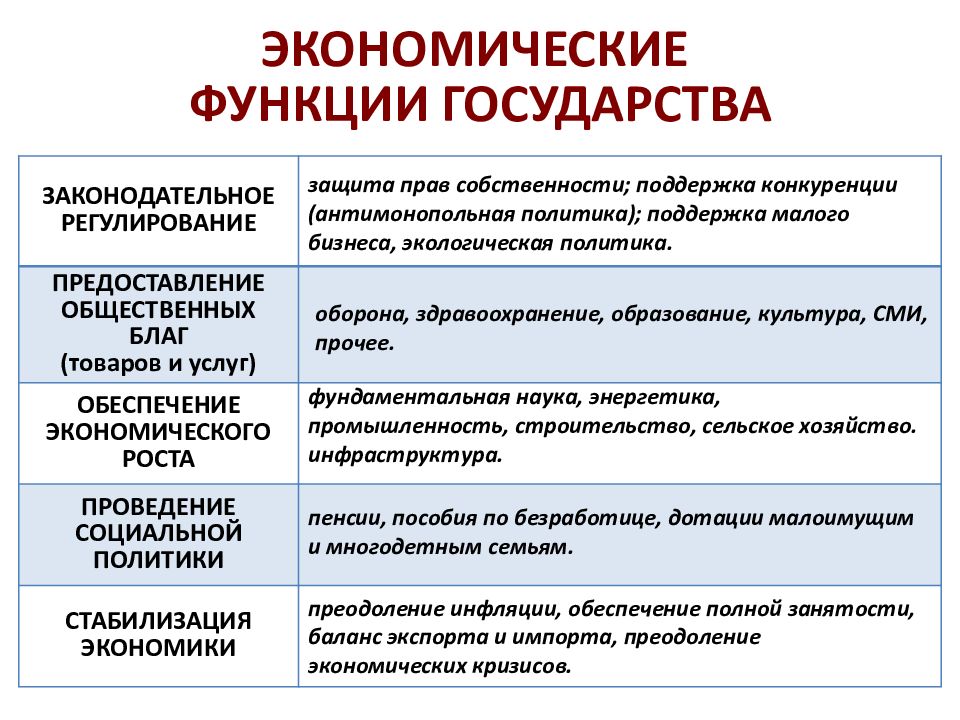 Экономические функции государства в рыночной экономике