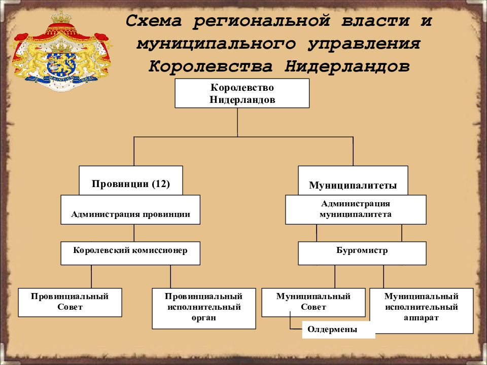 Региональные органы государственной власти. Высший орган государственного управления в Нидерландах. Схема региональных органов власти. Схема региональной власт. Схема управления Нидерландами.