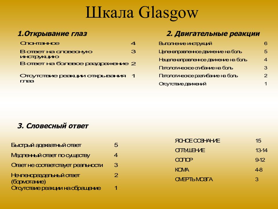 Шкала ком глазго. Двигательная реакция шкала Глазго. Шкала исходов Глазго таблица. Оглушение шкала Глазго. Оглушение сознания шкала Глазго.