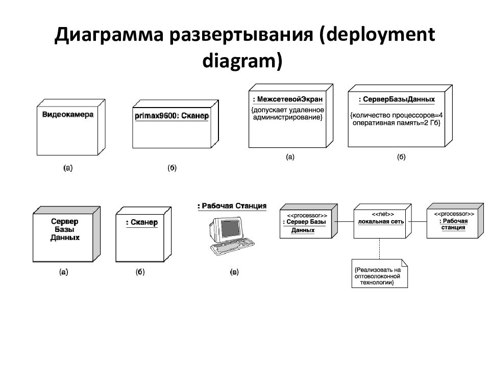 Диаграммы развертывания элементы