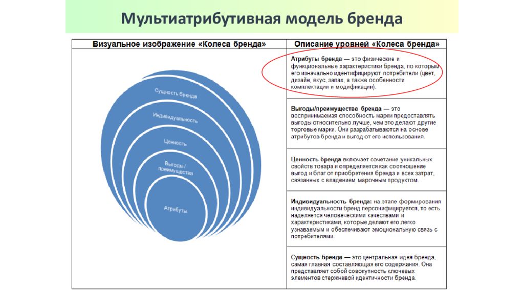 Модель бренда. Модель «колесо бренда» от bates Worldwide. Модель брендинга: модель 