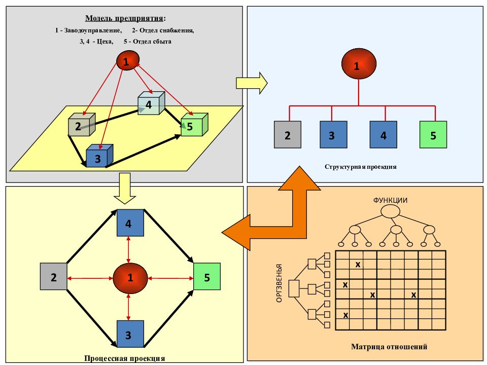 Структура проекций. Матричная бизнес модель. Организационная проекция. Матрица проекции. Матрицу проекций организации предприятия.