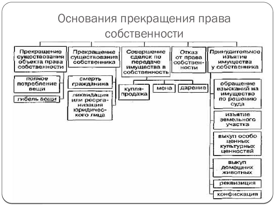 Основания приобретения права собственности купля продажа мена наследование дарение презентация