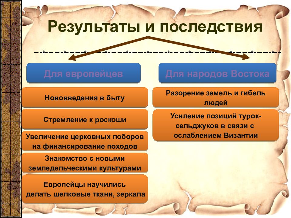 Последствия походов. Итоги и последствия крестовых походов. Крестовые походы даты. Последствия крестовых походов таблица. Последствия крестовых походов 6 класс таблица.