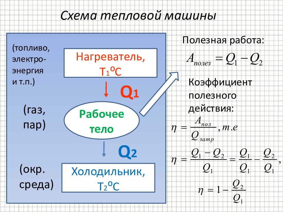 Тепловая машина. Схема тепловой машины. Полезная работа тепловой машины. Рабочее тело тепловой машины. Схема тепловой машины физика.