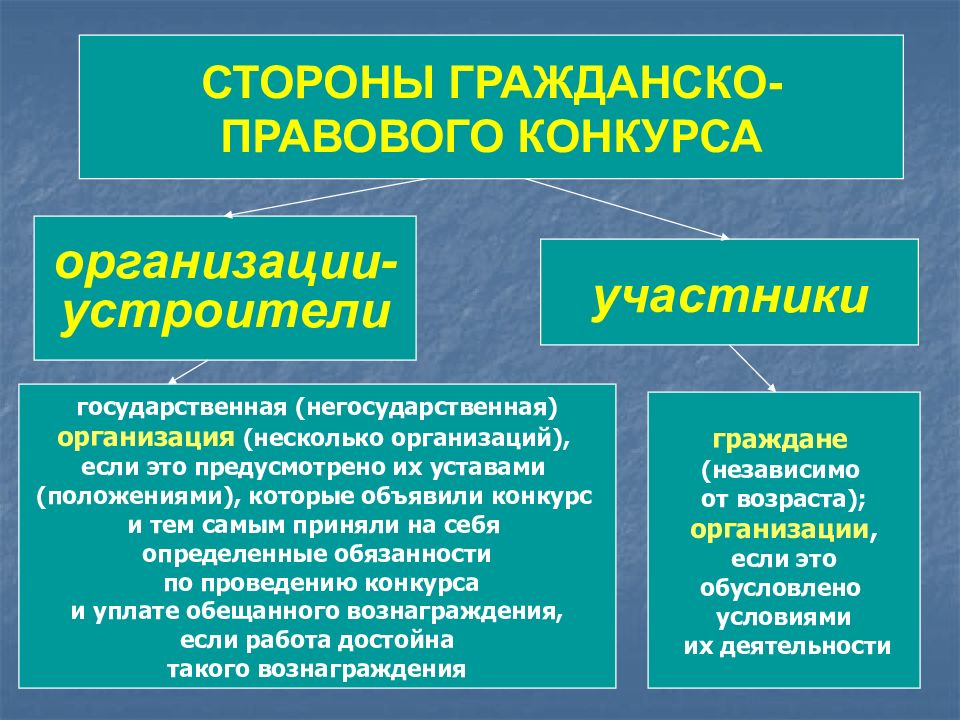 Публичный конкурс гк. Характеристика публичного конкурса. Публичное общение награды. Участники публичного конкурса. Субъекты публичного конкурса.