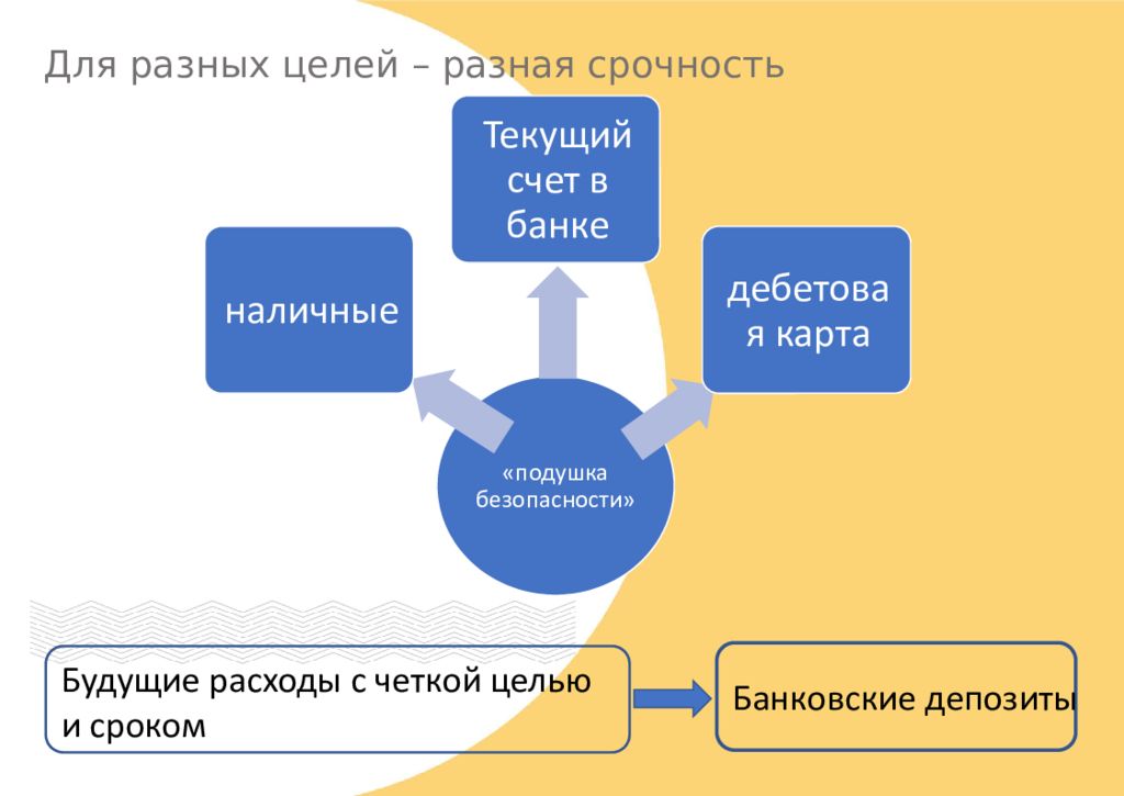 Для разных целей. Благосостояние семьи финансовая грамотность. Текущие счета финансовая грамотность. Срочность это в банке. Вклады разной срочности.