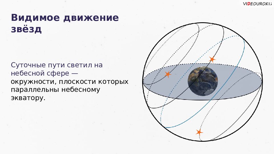 На рисунке изображено суточное движение светил на полюсе земли подпишите где находится точка надира