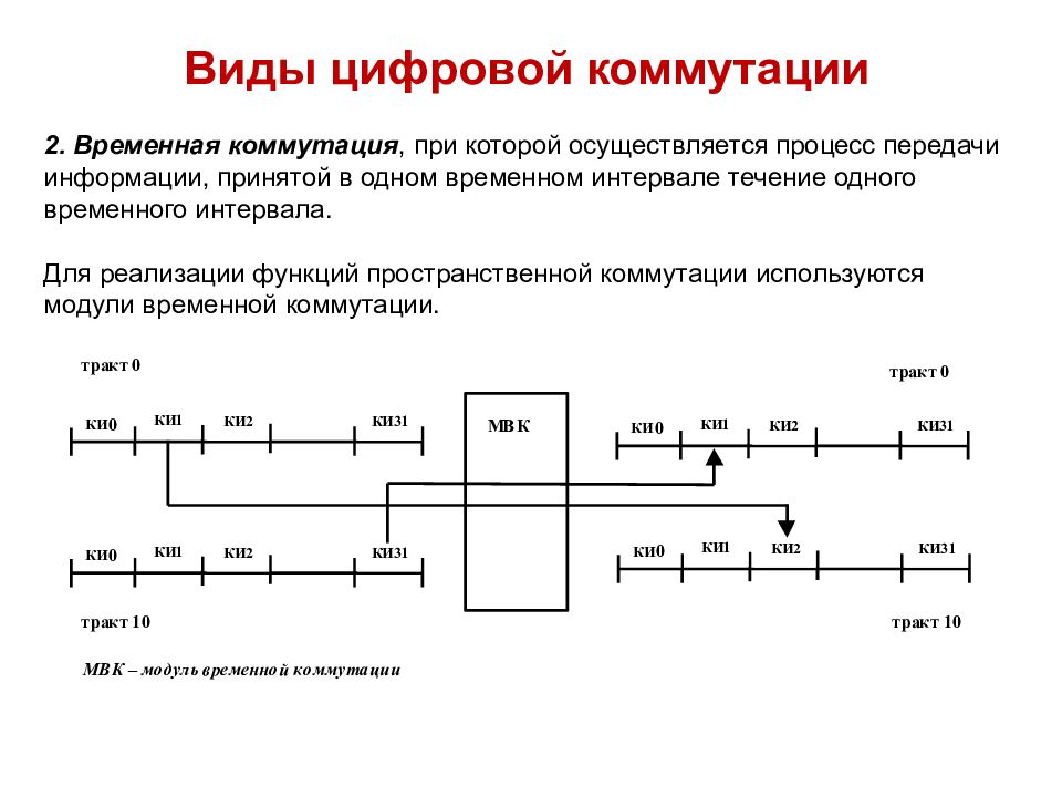 Цифровой тип. Структурная схема временного коммутатора. Принцип временной коммутации.схема. Принципы цифровой коммутации. Пространственно временная коммутация.