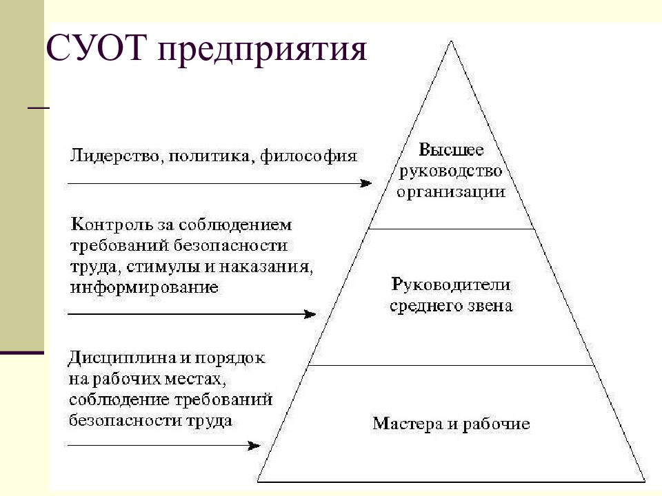 Система управления охраной. Схема управления охраной труда в организации. Схема управления охраной труда на предприятии образец. Система управления охраной труда СУОТ. Организация СУОТ на предприятии.