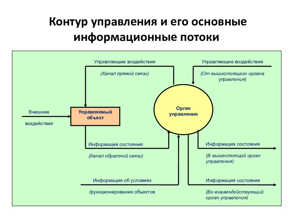 Информационный поток в коммуникации. Управление коммуникациями. Информационные потоки. Коммуникации в системе управления. Коммуникации в менеджменте.