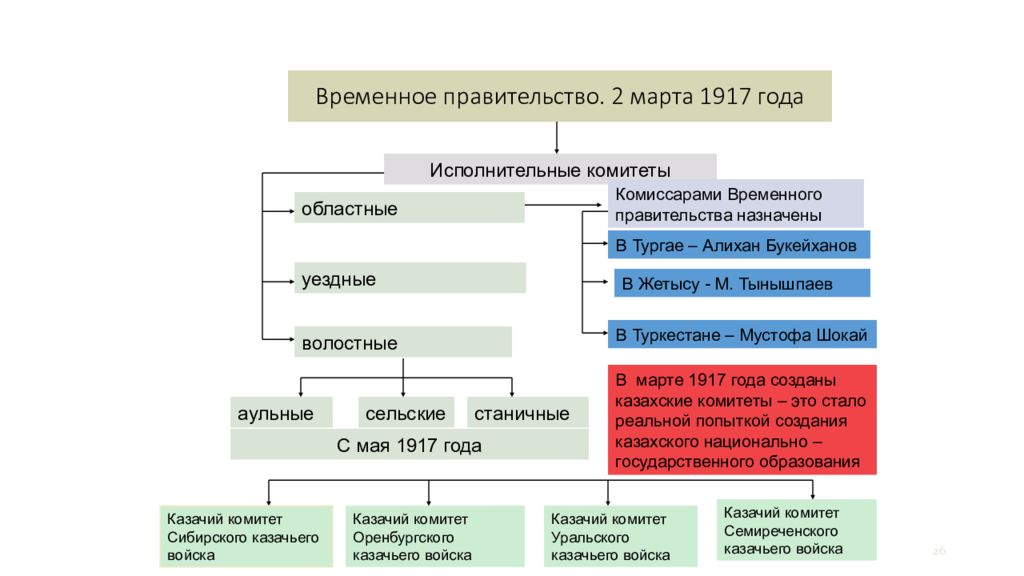 Политика временного правительства. Комиссары временного правительства 1917. Комиссар временного правительства 1917г.. Исполнительный комитет 1917. Комиссары временного правительства функции.