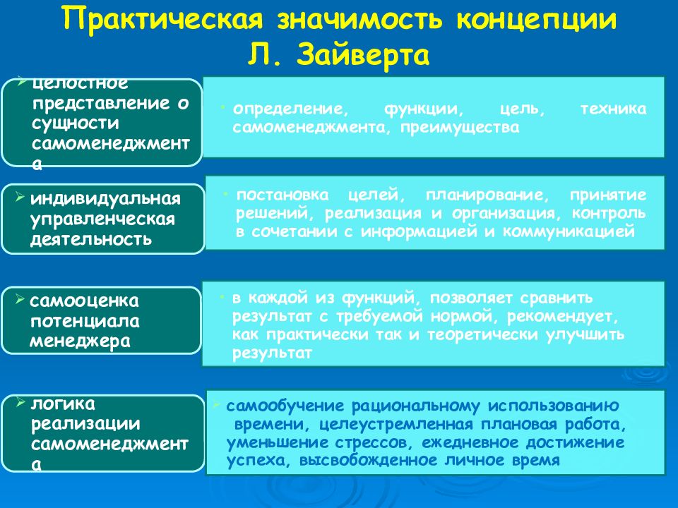 Концепция значение. Концепция самоменеджмента л.Зайверта. Приемы самоменеджмента. Концептуальный подход к самоменеджменту л. Зайверта.. . Самоменеджмент и его основные теории..