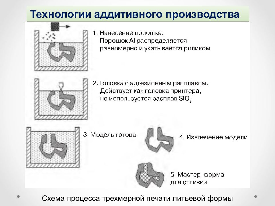 Этапы аддитивного производства. Пример модели для аддитивной печати.