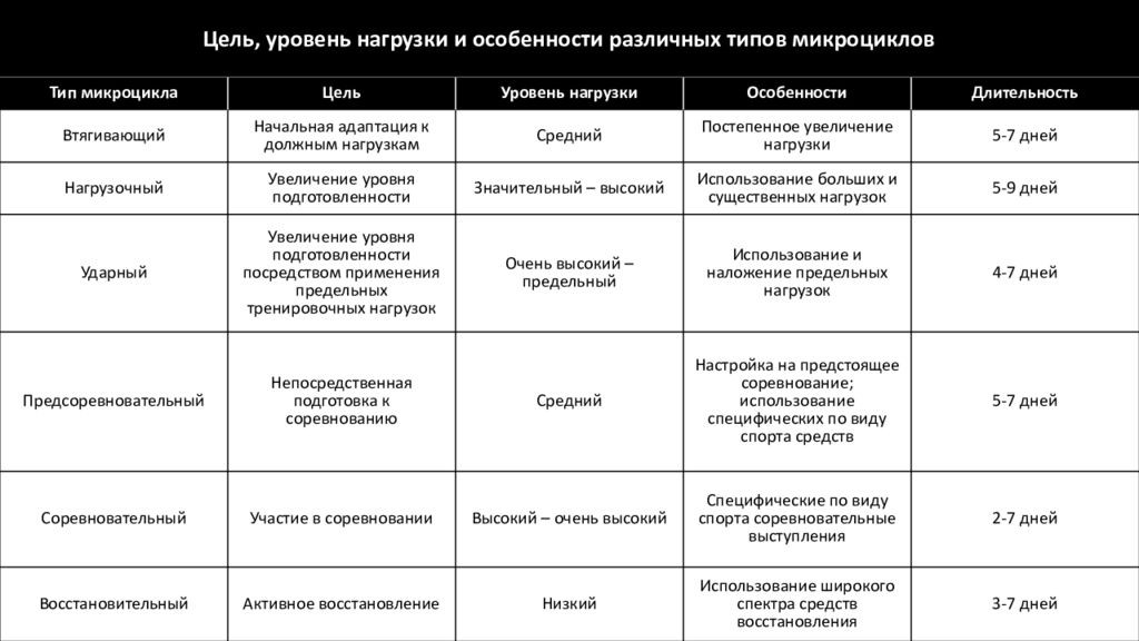 План спортивной подготовки на мезоцикл