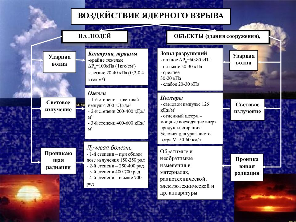 Действие поражающих факторов ядерного оружия. Поражающие факторы ядерного оружия схема. Виды ядерных взрывов и их поражающие факторы. Поражающие факторы характер воздействия ядерного взрыва. Воздействие поражающих факторов ядерного взрыва на людей.