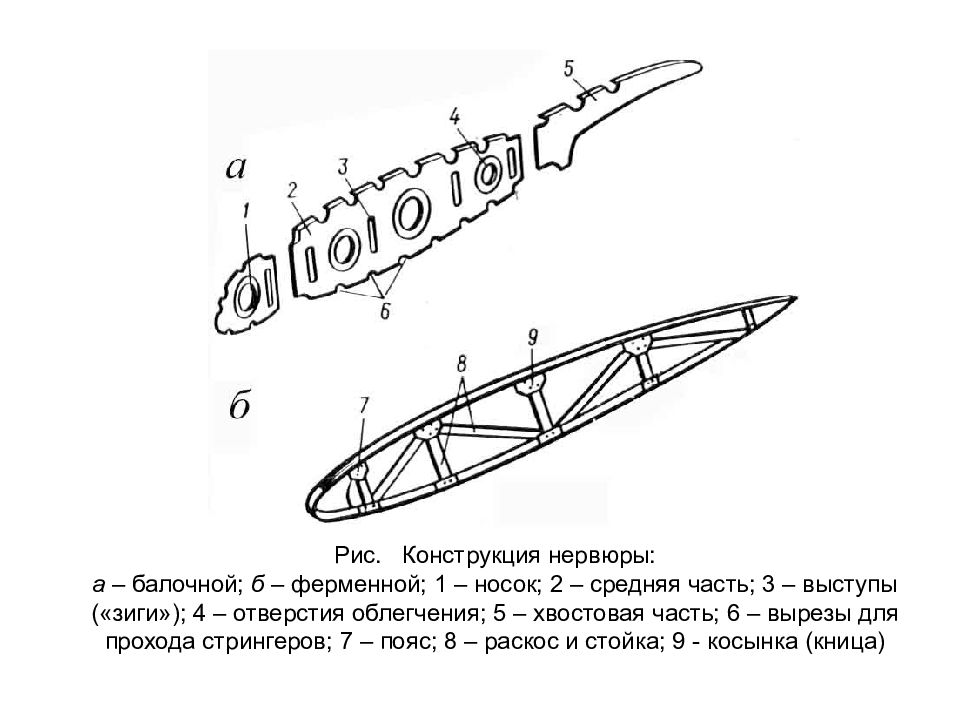 Конструктивно силовые схемы крыла самолета