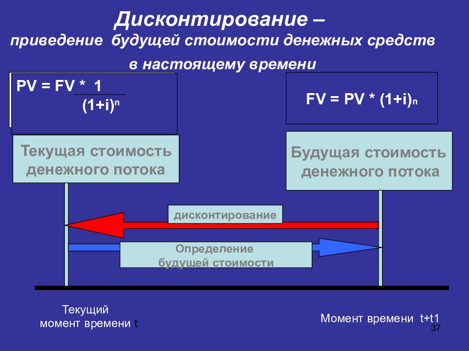 Дисконтирование мсфо