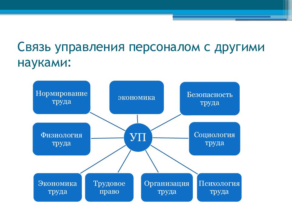 Управление 2 персонал. Взаимосвязь управления персоналом с другими науками. Управление персоналом связано. Связь науки управления с другими науками. Связь менеджмента с другими науками.