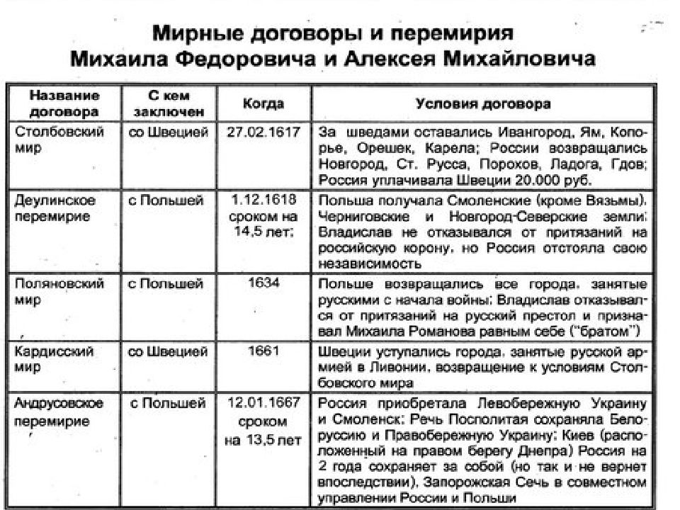 Презентация по истории россии 7 класс россия в системе международных отношений