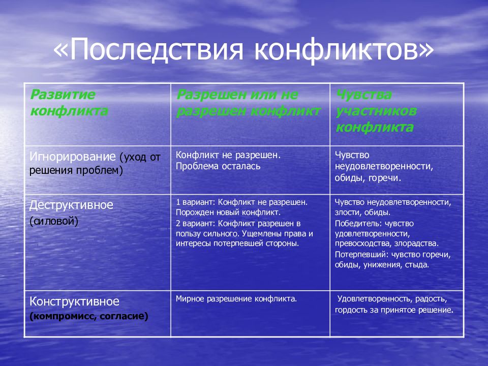 Проект конфликт виды и способы разрешения конфликтов