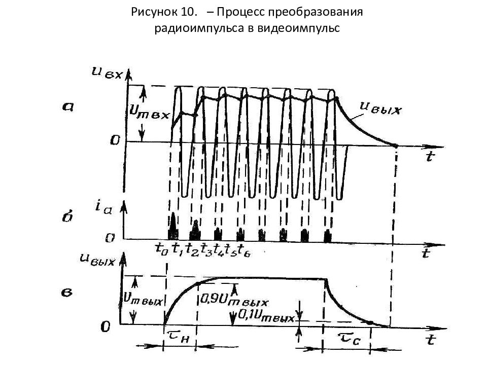 Процесс преобразования графического. Процесс преобразования рисунок. Видеоимпульс и радиоимпульс. Эпюры напряжений радиоимпульса. Преобразование видео импульса в радио.