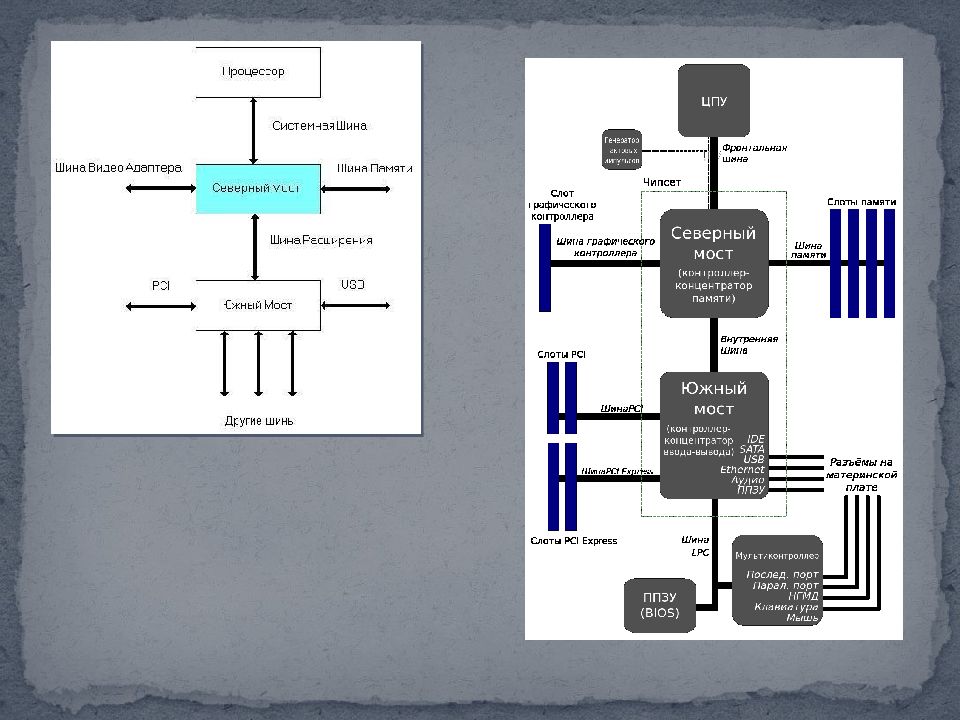 Схема Южного моста материнской платы. Схема Северного и Южного моста чипсета. Северный и Южный мост.
